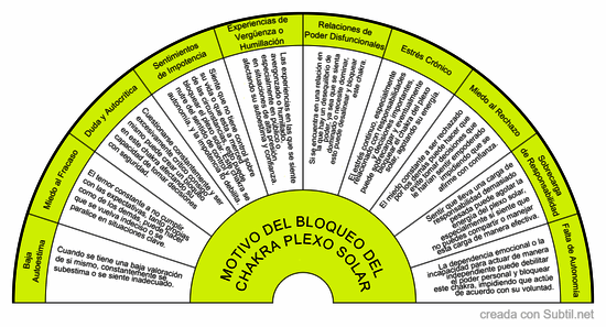 Bloqueo chakra plexo solar