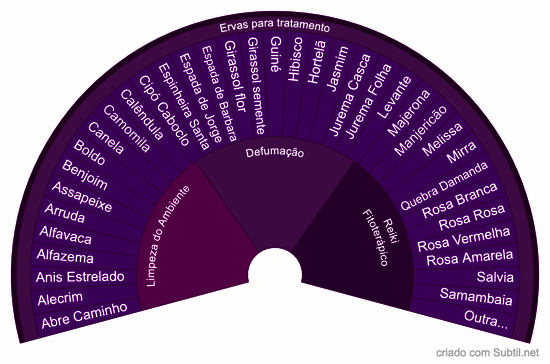 Ervas para tratamento do ambiente