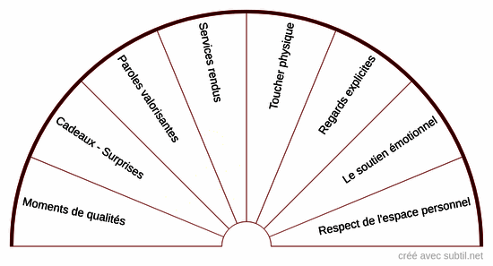 Les langages de l'amour