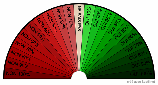 Oui - non %