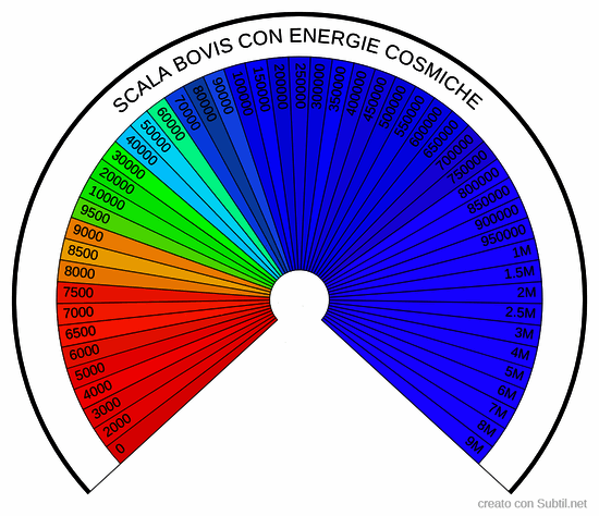 Scala bovis con energia cosmica