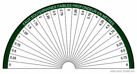 Eaux souterraines faibles profondeur 