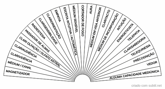 Capacidades mediúnicas