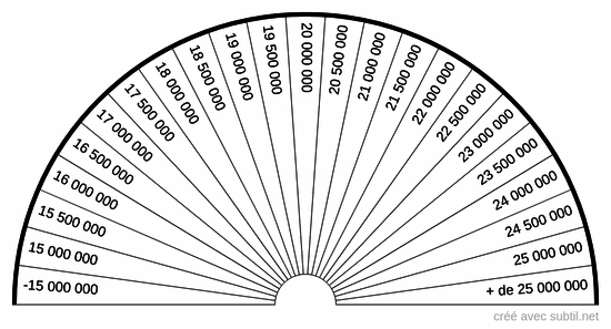 Niveau vibratoire de 15 000 000 à 25 000 000 uB