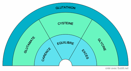 Glutathion