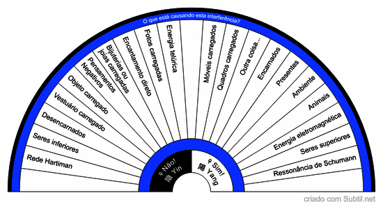 O que está causando esta interferência?
