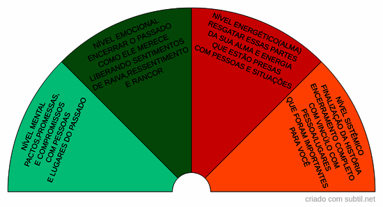 Níveis de divórcios energéticos