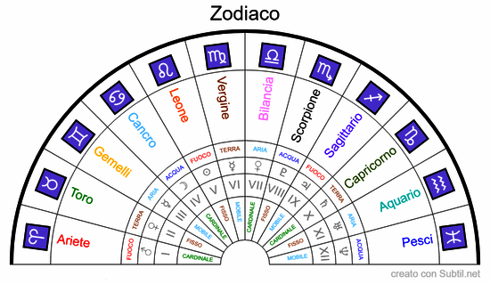 Zodiaco