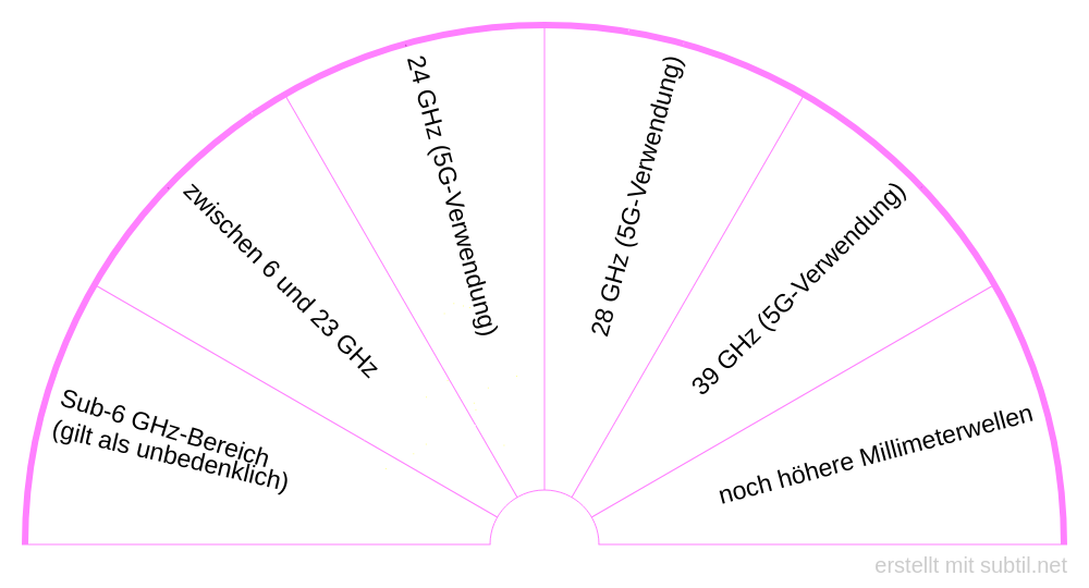 Frequenzbereich millimeterwellen (4g, 5g)