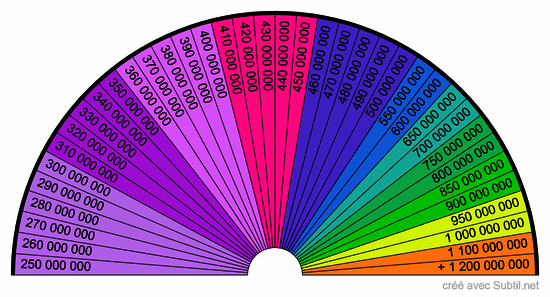 Cadran taux vibratoire extrême