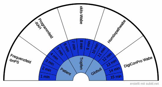 Bioresonanz-Behandlungsdauer bestimmen