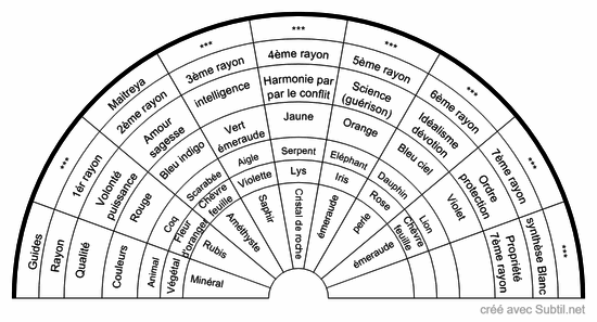 Table des rayons