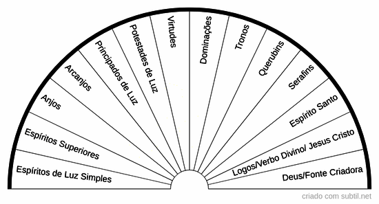 Principados e potestades de luz