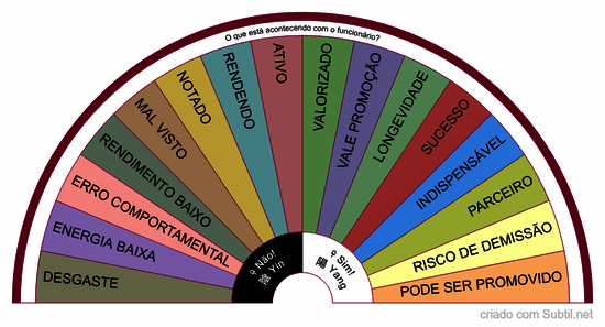 O que está acontecendo com o funcionário?