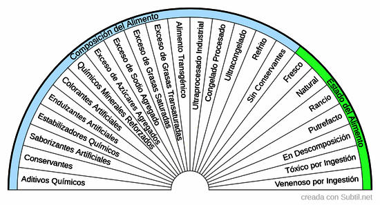 Composición y estado de los alimentos