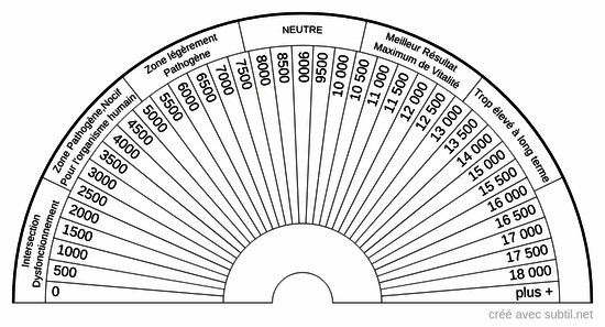 Taux vibratoire - Géobiologie