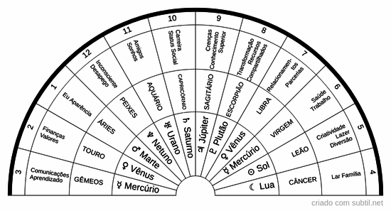 Signos, planetas regentes e casas astrológicas 