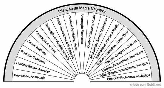 Intenção da magia negativa