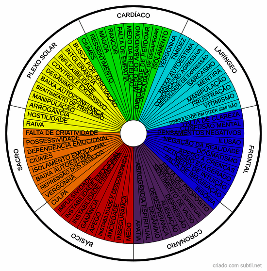 Sentimentos, emoções e atitudes associadas ao desequilíbrio dos chakras