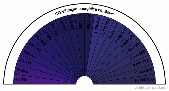 Vibração bovis CG