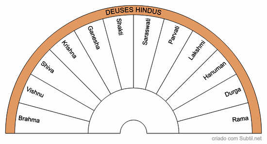 Deuses hindus