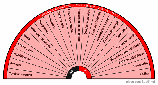 Desequilíbrios no chakra raiz