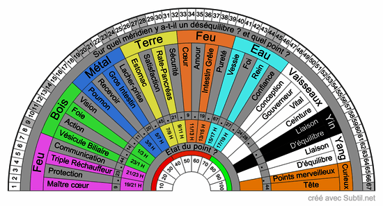 Déséquilibres énergétiques des méridiens v2