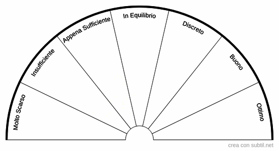 Valutazione dei livelli di energia