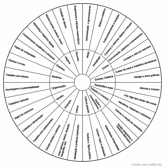 Habilidades e gostos da própria essência