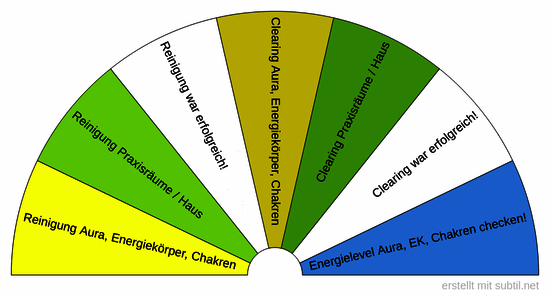 Maßnahmen nach energiearbeit