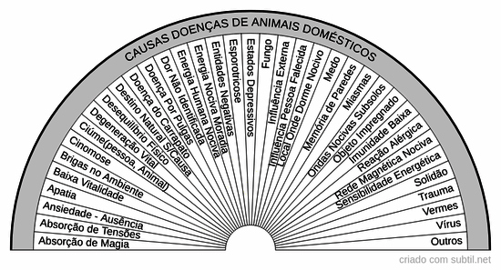 Causas doenças de animais domésticos