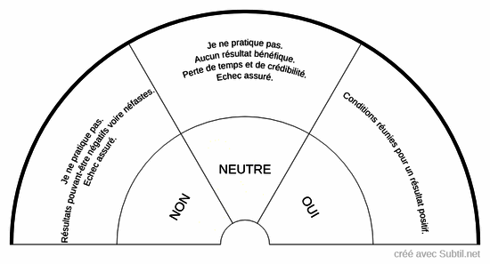 Doit-on travailler sur cette personne ?