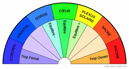 Chakras, couleurs et ouverture