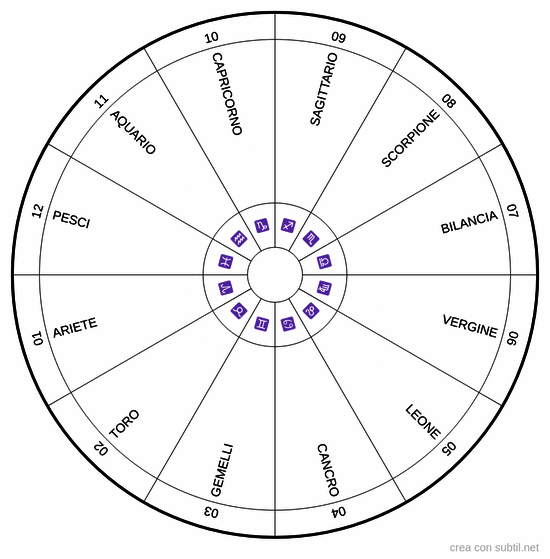 Segni dello zodiaco