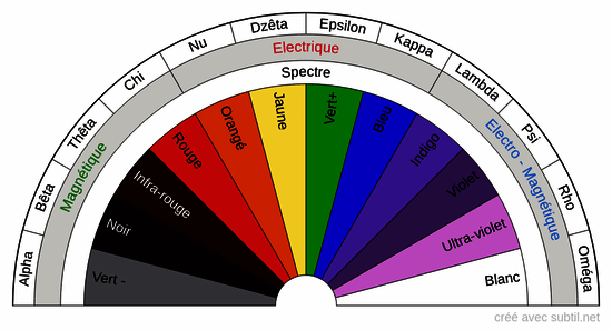 Pendule universel