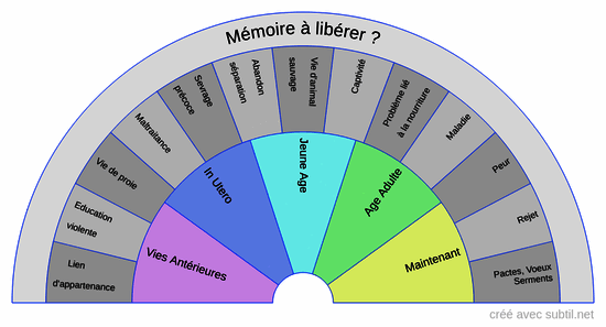 Mesure subtile des animaux