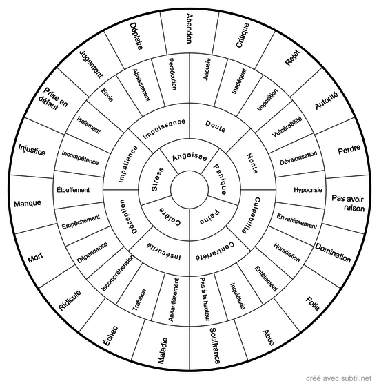 Émotions-peurs-sentiment