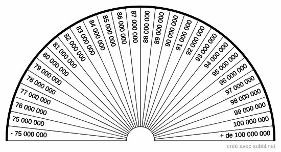 Niveau vibratoire de 75 000 000 à 100 000 000 uB