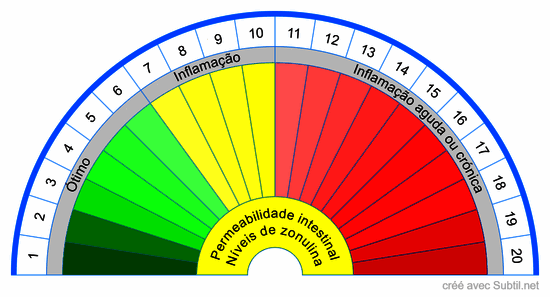 Zonulina, marcador de permeabilidade intestinal