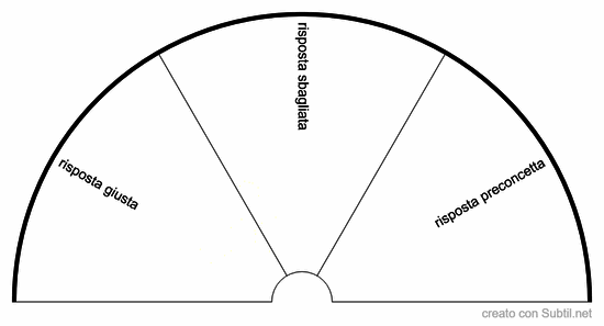 Tavola di controllo del pendolo