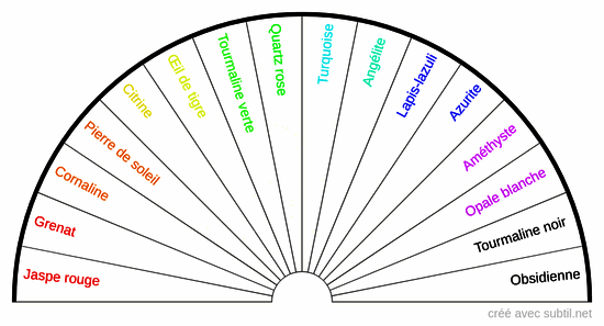 Lithothérapie chakra 