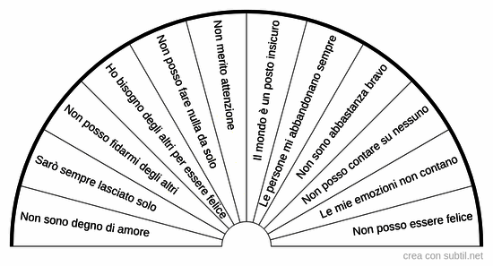 Credenze limitanti ferita abbandono