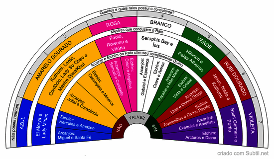 Hierarquia dos sete raios da grande fraternidade branca v2.0