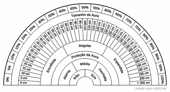 Análise tamanho/proteção da aura