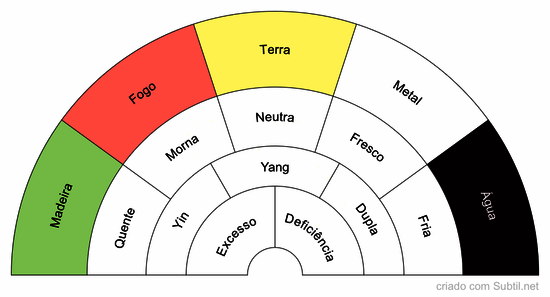 Biometro dietoterapia chinesa