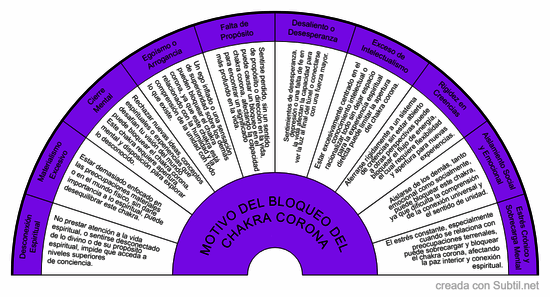 Bloqueo chakra corona