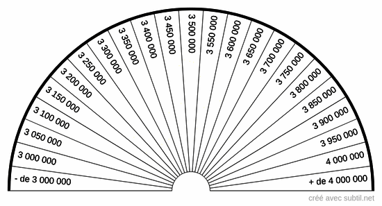 Niveau vibratoire de 3 000 000 à 4 000 000 uB