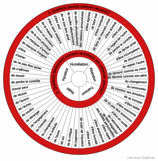 Peurs et blessures de l'âme