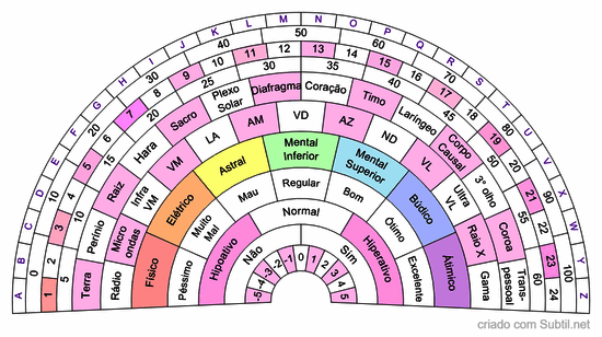 Avaliação dos chakras 