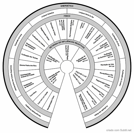Comandos quanticos energético, físico & retirada de influencias negativas